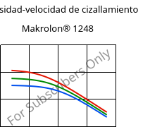 Viscosidad-velocidad de cizallamiento , Makrolon® 1248, PC-I, Covestro