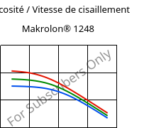 Viscosité / Vitesse de cisaillement , Makrolon® 1248, PC-I, Covestro