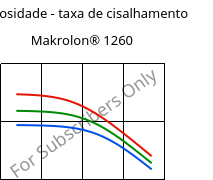 Viscosidade - taxa de cisalhamento , Makrolon® 1260, PC-I, Covestro