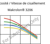 Viscosité / Vitesse de cisaillement , Makrolon® 3206, PC, Covestro