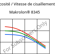 Viscosité / Vitesse de cisaillement , Makrolon® 8345, PC-GF35, Covestro