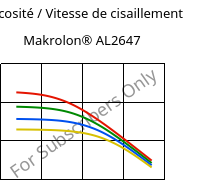 Viscosité / Vitesse de cisaillement , Makrolon® AL2647, PC, Covestro