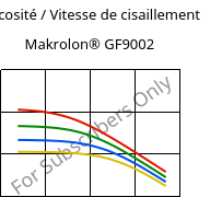 Viscosité / Vitesse de cisaillement , Makrolon® GF9002, PC-GF10, Covestro