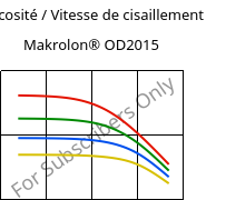 Viscosité / Vitesse de cisaillement , Rilsamid® AESN BLACK P202 T6L, PA12, ARKEMA