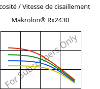 Viscosité / Vitesse de cisaillement , Makrolon® Rx2430, PC, Covestro