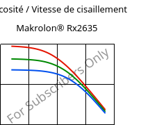 Viscosité / Vitesse de cisaillement , Makrolon® Rx2635, PC, Covestro