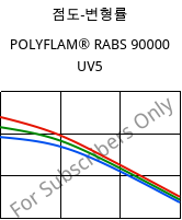 점도-변형률 , POLYFLAM® RABS 90000 UV5, ABS, LyondellBasell