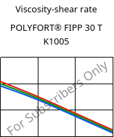 Viscosity-shear rate , POLYFORT® FIPP 30 T K1005, PP-T30, LyondellBasell