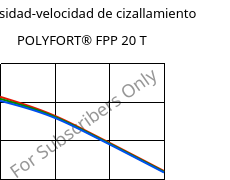 Viscosidad-velocidad de cizallamiento , POLYFORT® FPP 20 T, PP-T20, LyondellBasell