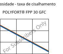 Viscosidade - taxa de cisalhamento , POLYFORT® FPP 30 GFC, PP-GF30, LyondellBasell