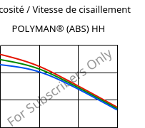 Viscosité / Vitesse de cisaillement , POLYMAN® (ABS) HH, ABS, LyondellBasell