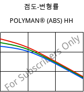 점도-변형률 , POLYMAN® (ABS) HH, ABS, LyondellBasell