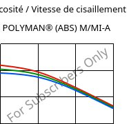 Viscosité / Vitesse de cisaillement , POLYMAN® (ABS) M/MI-A, ABS, LyondellBasell