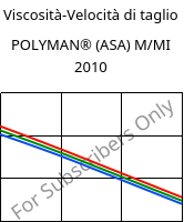 Viscosità-Velocità di taglio , POLYMAN® (ASA) M/MI 2010, ASA, LyondellBasell