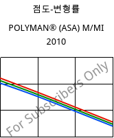 점도-변형률 , POLYMAN® (ASA) M/MI 2010, ASA, LyondellBasell