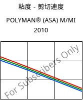 粘度－剪切速度 , POLYMAN® (ASA) M/MI 2010, ASA, LyondellBasell