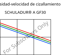 Viscosidad-velocidad de cizallamiento , SCHULADUR® A GF30, PBT-GF30, LyondellBasell