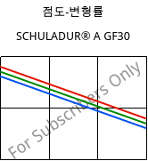 점도-변형률 , SCHULADUR® A GF30, PBT-GF30, LyondellBasell