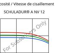 Viscosité / Vitesse de cisaillement , SCHULADUR® A NV 12, PBT, LyondellBasell