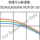  粘度せん断速度. , SCHULADUR® PCR GF 20, (PBT+PET)-GF20..., LyondellBasell