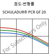 점도-변형률 , SCHULADUR® PCR GF 20, (PBT+PET)-GF20..., LyondellBasell