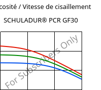 Viscosité / Vitesse de cisaillement , SCHULADUR® PCR GF30, (PBT+PET)-GF30..., LyondellBasell