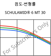 점도-변형률 , SCHULAMID® 6 MT 30, PA6-T30, LyondellBasell