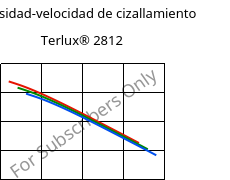 Viscosidad-velocidad de cizallamiento , Terlux® 2812, MABS, INEOS Styrolution