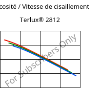 Viscosité / Vitesse de cisaillement , Terlux® 2812, MABS, INEOS Styrolution