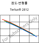 점도-변형률 , Terlux® 2812, MABS, INEOS Styrolution