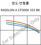 점도-변형률 , RADILON A CP300K 333 BK, PA66-MD30, RadiciGroup