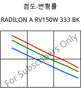 점도-변형률 , RADILON A RV150W 333 BK, PA66-GF15, RadiciGroup