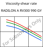 Viscosity-shear rate , RADILON A RV300 990 GY, PA66-GF30, RadiciGroup