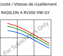 Viscosité / Vitesse de cisaillement , RADILON A RV300 990 GY, PA66-GF30, RadiciGroup