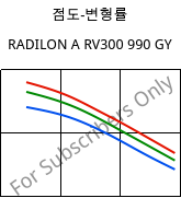 점도-변형률 , RADILON A RV300 990 GY, PA66-GF30, RadiciGroup