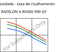 Viscosidade - taxa de cisalhamento , RADILON A RV300 990 GY, PA66-GF30, RadiciGroup