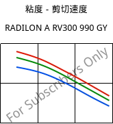 粘度－剪切速度 , RADILON A RV300 990 GY, PA66-GF30, RadiciGroup