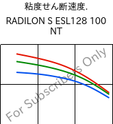 粘度せん断速度. , RADILON S ESL128 100 NT, PA6, RadiciGroup