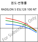 점도-변형률 , RADILON S ESL128 100 NT, PA6, RadiciGroup