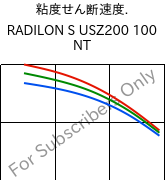  粘度せん断速度. , RADILON S USZ200 100 NT, PA6, RadiciGroup