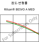 점도-변형률 , Rilsan® BESVO A MED, PA11, ARKEMA
