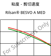 粘度－剪切速度 , Rilsan® BESVO A MED, PA11, ARKEMA
