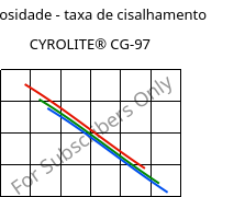 Viscosidade - taxa de cisalhamento , CYROLITE® CG-97, MBS, Röhm