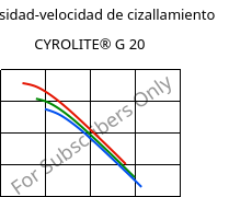 Viscosidad-velocidad de cizallamiento , CYROLITE® G 20, MBS, Röhm