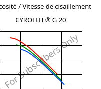 Viscosité / Vitesse de cisaillement , CYROLITE® G 20, MBS, Röhm