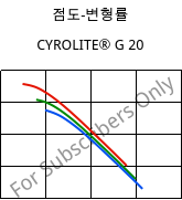 점도-변형률 , CYROLITE® G 20, MBS, Röhm