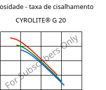 Viscosidade - taxa de cisalhamento , CYROLITE® G 20, MBS, Röhm