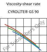 Viscosity-shear rate , CYROLITE® GS 90, MBS, Röhm