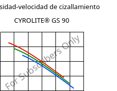 Viscosidad-velocidad de cizallamiento , CYROLITE® GS 90, MBS, Röhm