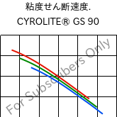  粘度せん断速度. , CYROLITE® GS 90, MBS, Röhm